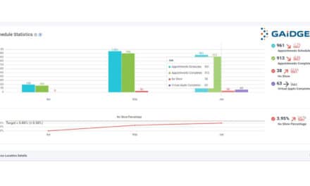 Gaidge Announces New Virtual Appointment Metrics