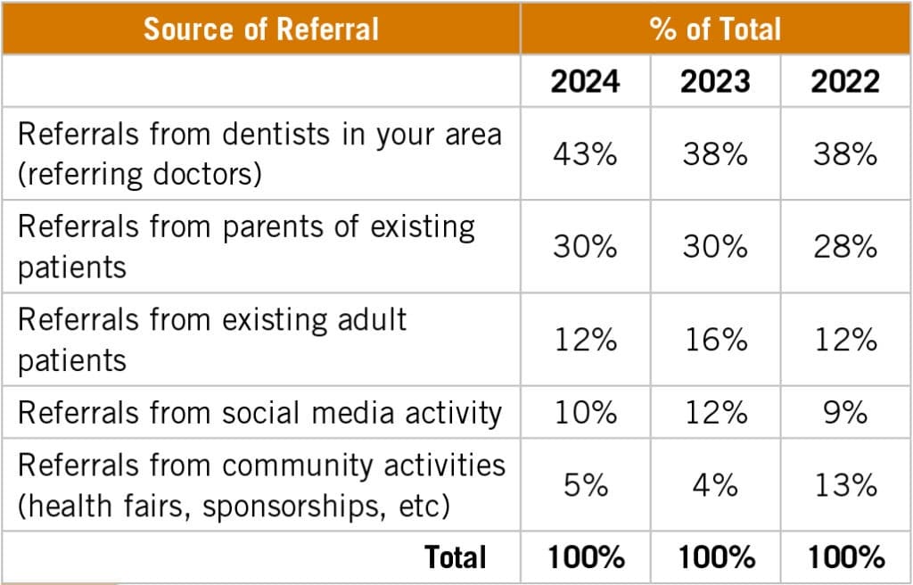Source of referrals