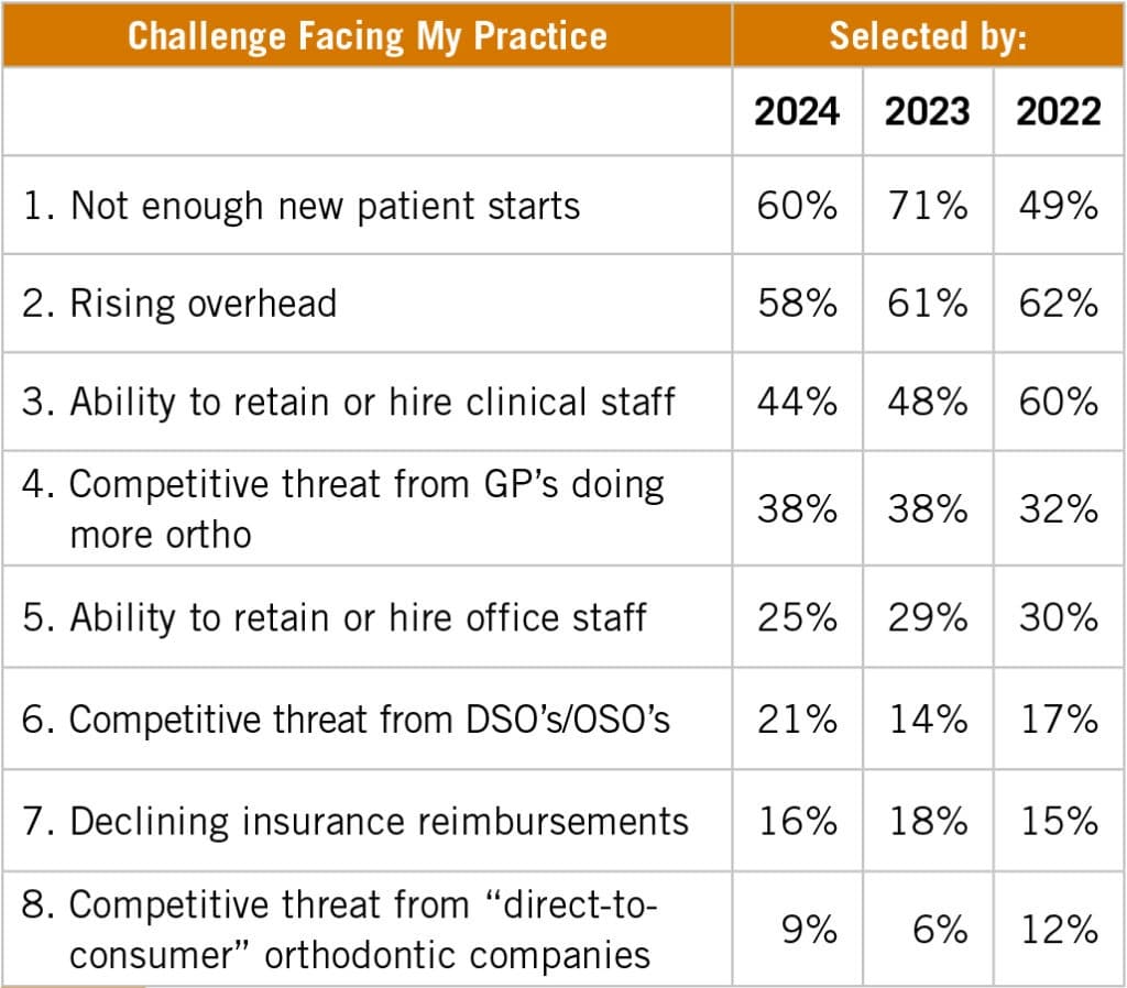 Ranking of top 8 challenges facing orthodontic practices in 2024