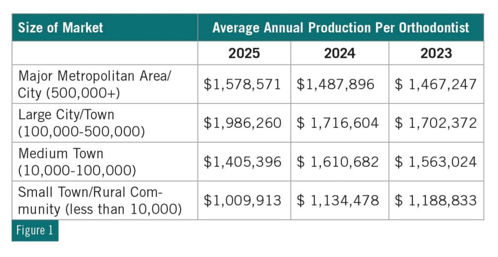Figure 1: Size of Market and Average Annual Production Per Orthodontist