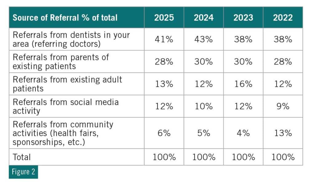 Figure 2: Source of Referral Percentage of Total