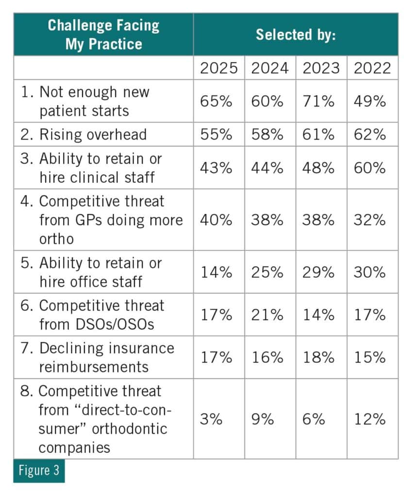 Figure 3: Challenge Facing My Practice