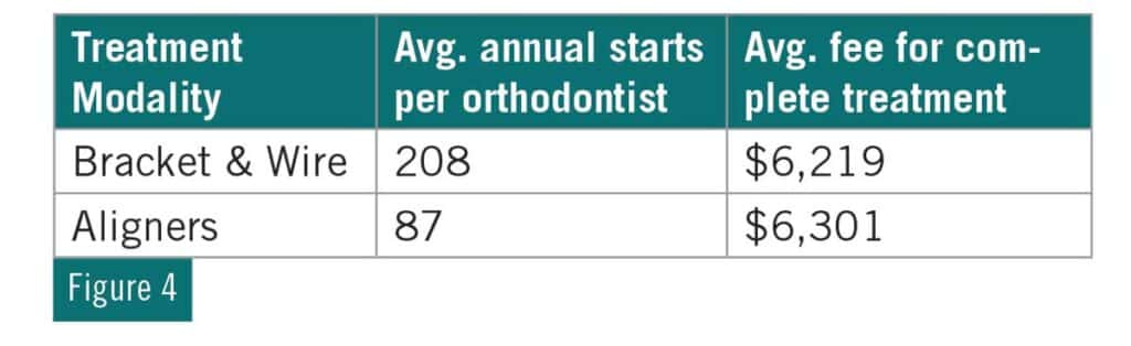 Figure 4: Treatment Modality—Average Annual Starts Per Orthodontist and Average Fee for Complete Treatment