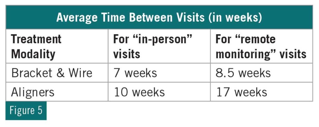 Figure 5: Average Time Between Visits (in weeks)