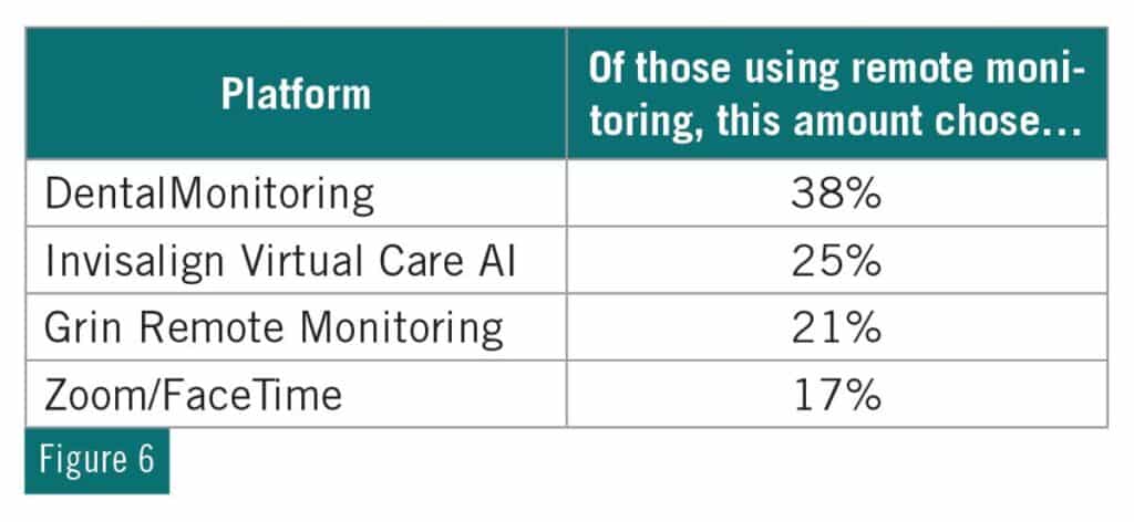Figure 6: Remote Monitoring Platform—percentage of those using remote monitoring, this amount chose...