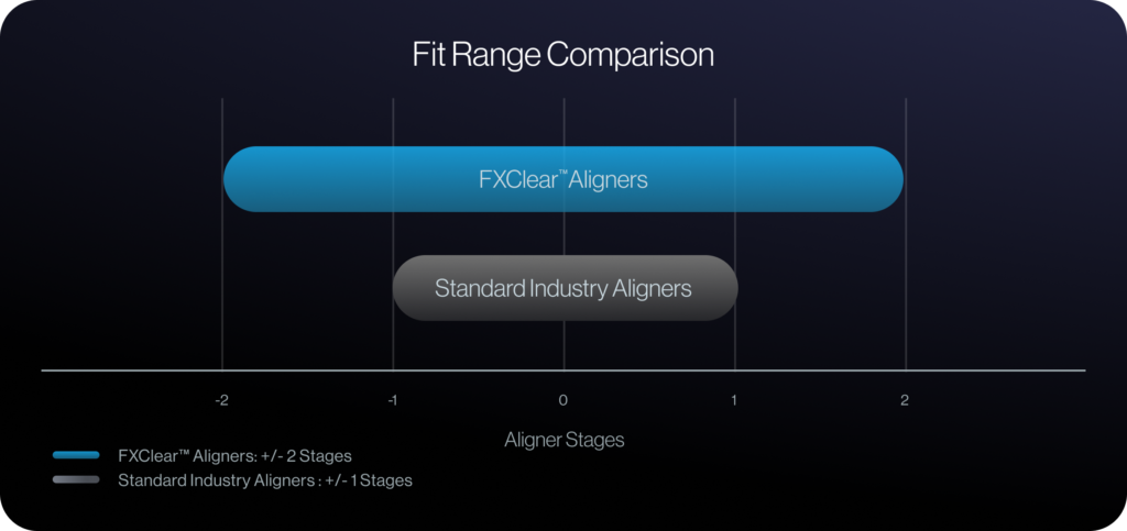 Figure 1. Internal testing of fit range using 3D models—FXClear vs. leading brand.