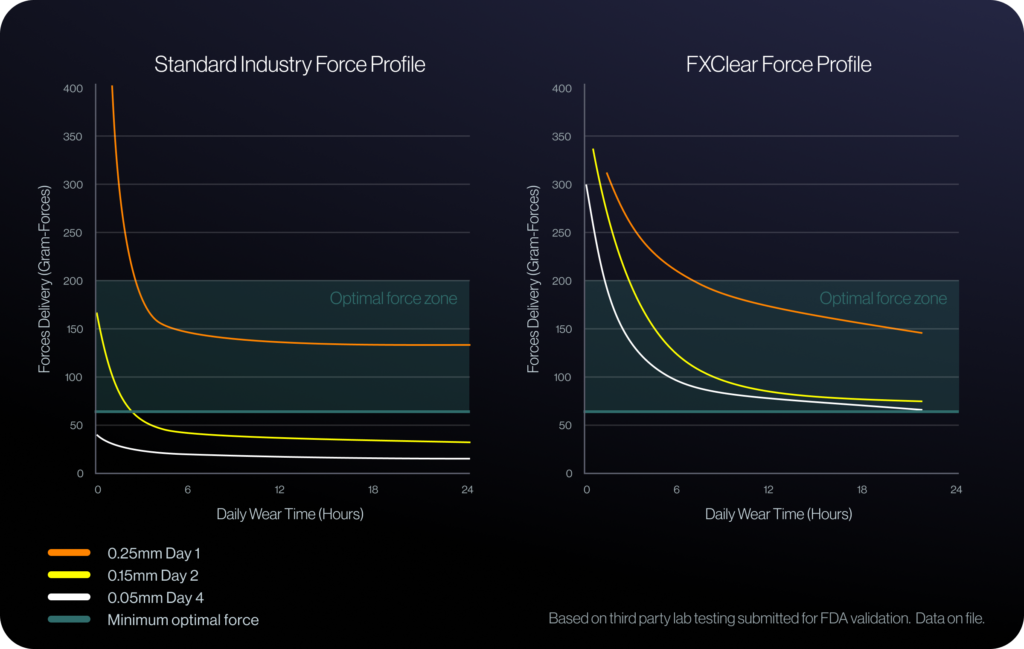 Figure 2. FXClear optimal force delivery vs. industry standard aligners.