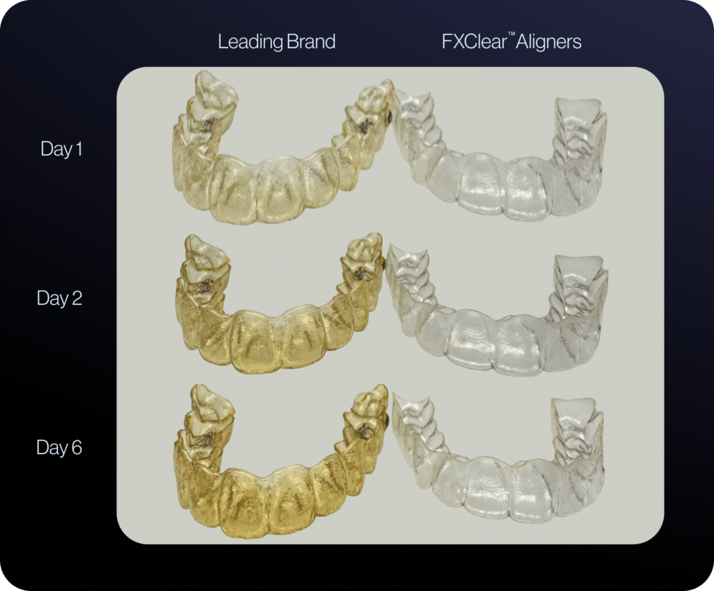 Figure 3. Internal testing comparing FXClear with a leading clear aligner material after immersion in coffee from a popular coffeehouse chain at room temperature for 7 days.